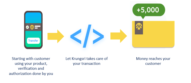 Fund Transfer APIs Sample - Fund Transfer | API Use Cases - Krungsri Developers