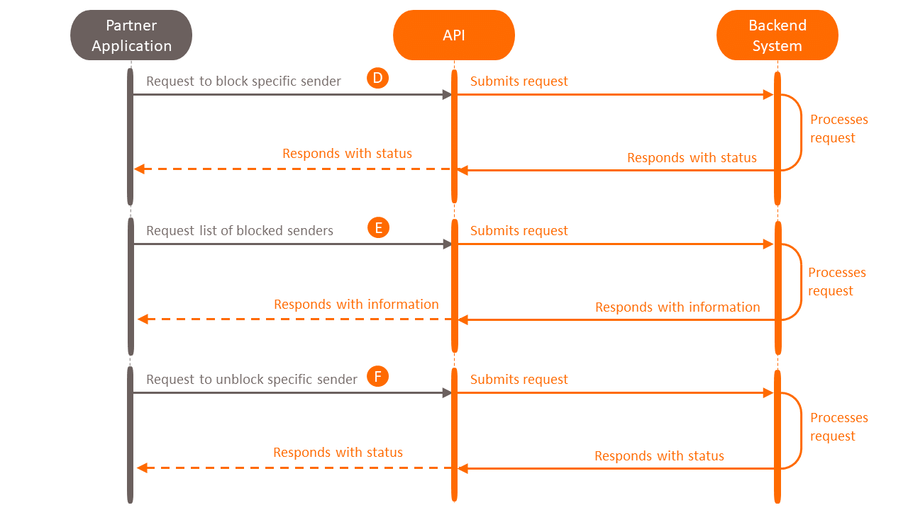 Use Case: Promtpay Alert APIs - Payment API by Krungsri APIs - Payment API | API Use Cases - Krungsri Developers