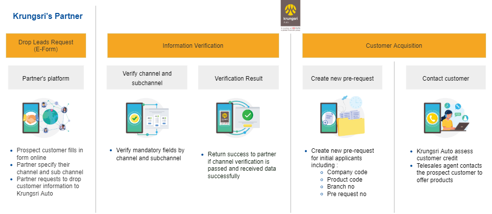 Drop Lead APIs Sample - Auto Loan | API Use Cases - Krungsri Developers