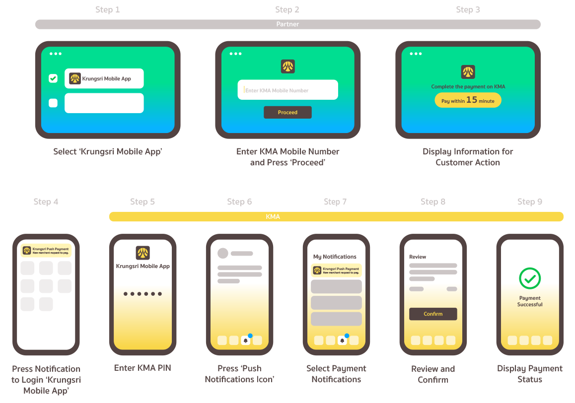 Use Case: KMA Push Payment APIs - Payment API | API Use Cases - Krungsri Developers