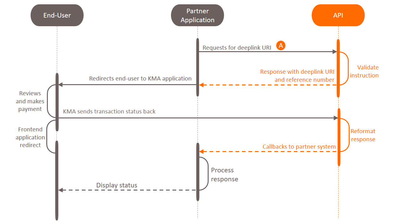 Use Case: Pay with KMA by Krungsri APIs - Payment API | API Use Cases - Krungsri Developers