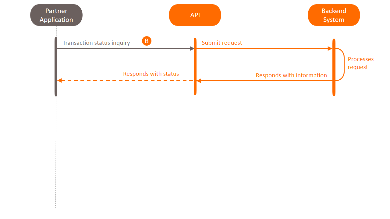 Use Case: Promtpay Alert APIs - Payment API by Krungsri APIs - Payment API | API Use Cases - Krungsri Developers