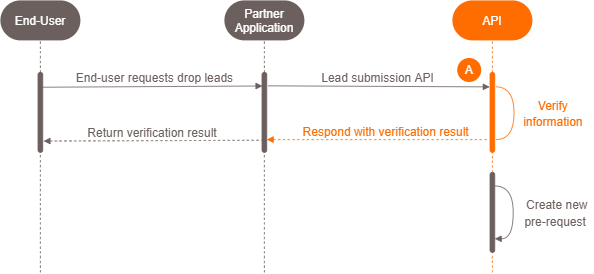 Use Case: Drop Lead powered by Krungsri Auto Loan APIs - Drop Lead | API Use Cases - Krungsri Developers