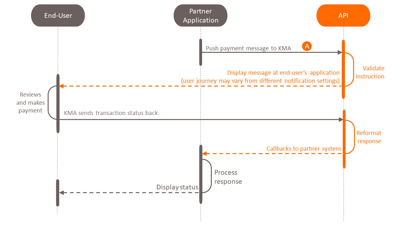 Use Case: KMA Push Payment APIs - Payment API by Krungsri APIs - Payment API | API Use Cases - Krungsri Developers