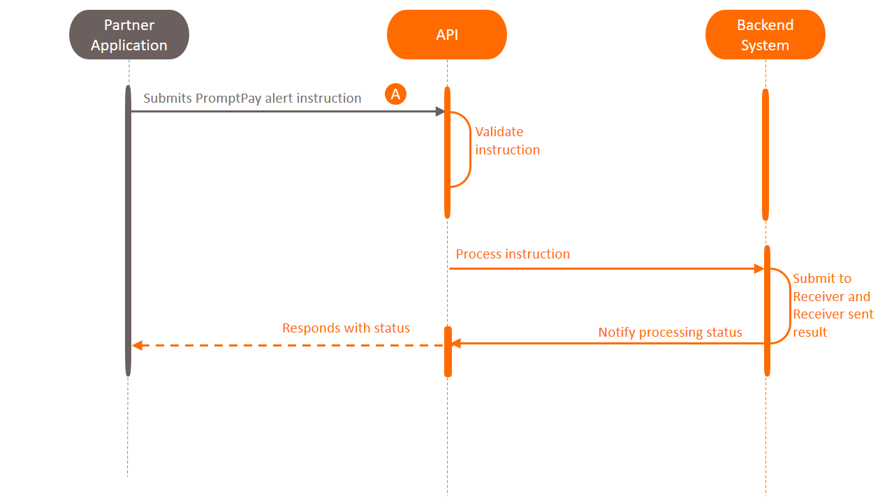 Use Case: Promtpay Alert APIs - Payment API by Krungsri APIs - Payment API | API Use Cases - Krungsri Developers