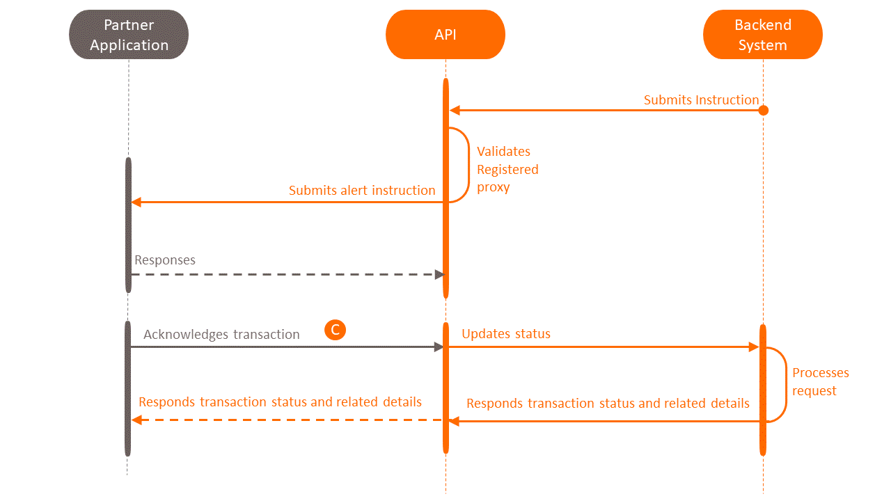 Use Case: Promtpay Alert APIs - Payment API by Krungsri APIs - Payment API | API Use Cases - Krungsri Developers