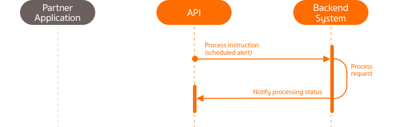 Use Case: Promtpay Alert APIs - Payment API by Krungsri APIs - Payment API | API Use Cases - Krungsri Developers
