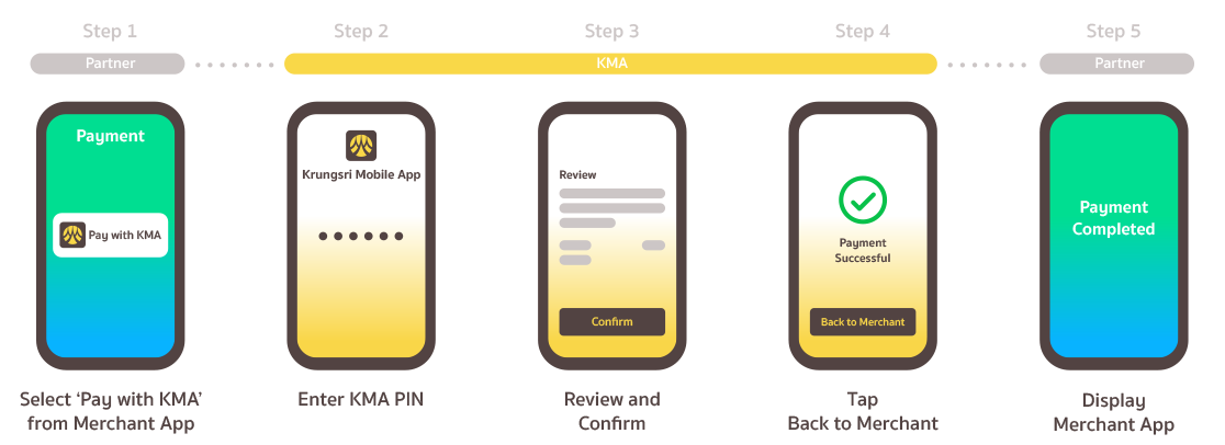 Pay with KMA APIs Sample - Payment | API Use Cases - Krungsri Developers