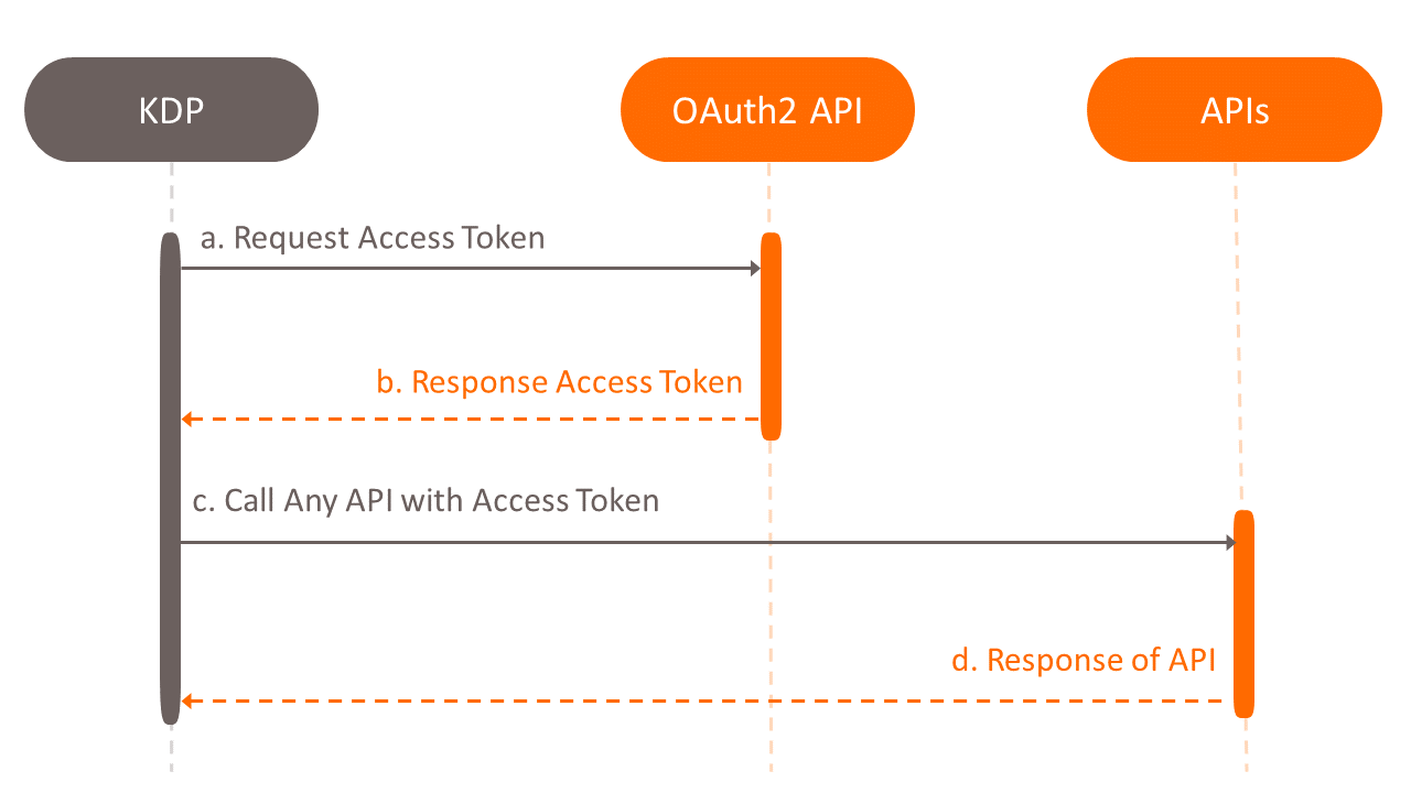 Call our APIs to play with sandbox | Get Started Krungsri API portal - Krungsri Developers