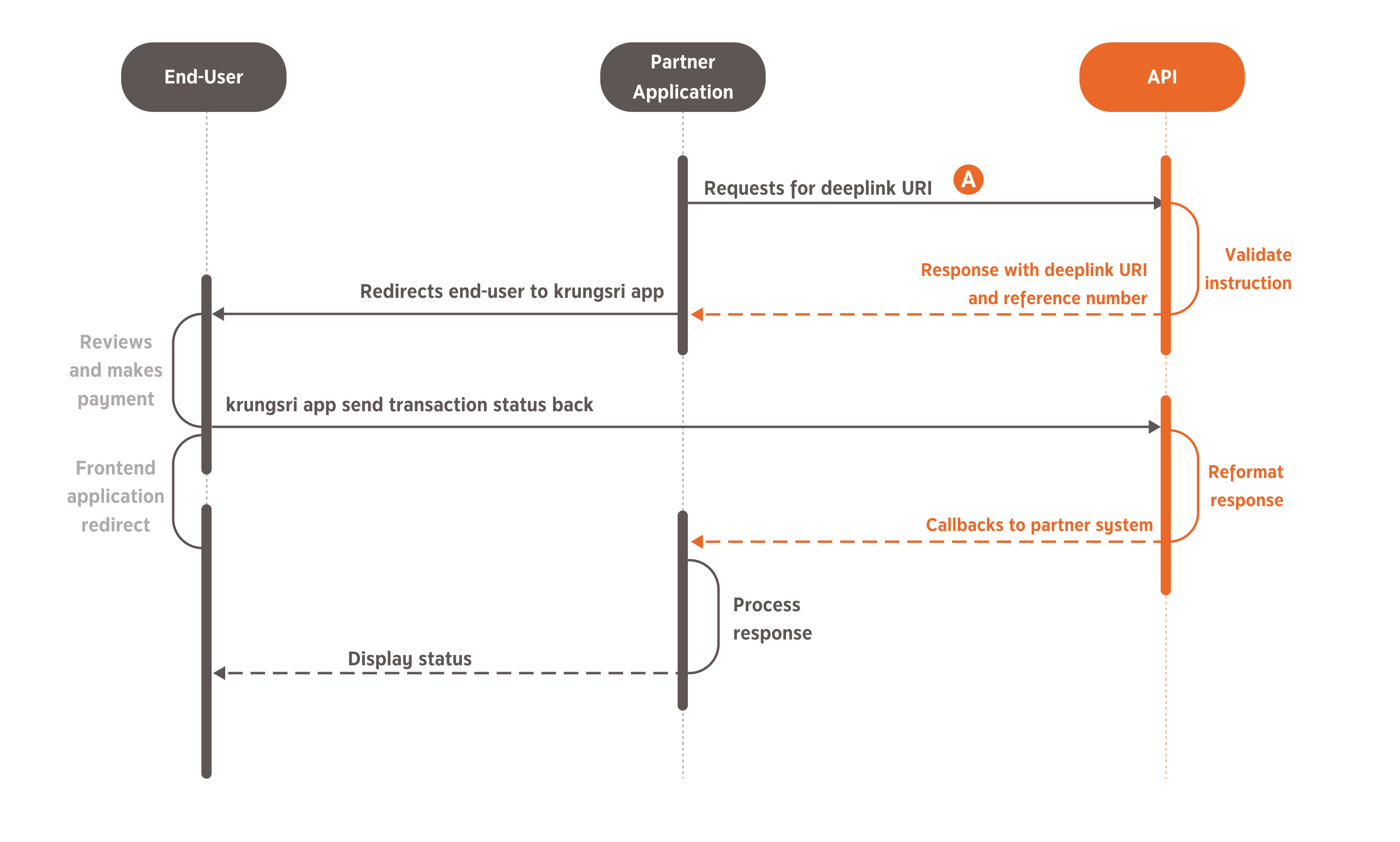 Use Case: Pay with KMA by Krungsri APIs - Payment API | API Use Cases - Krungsri Developers