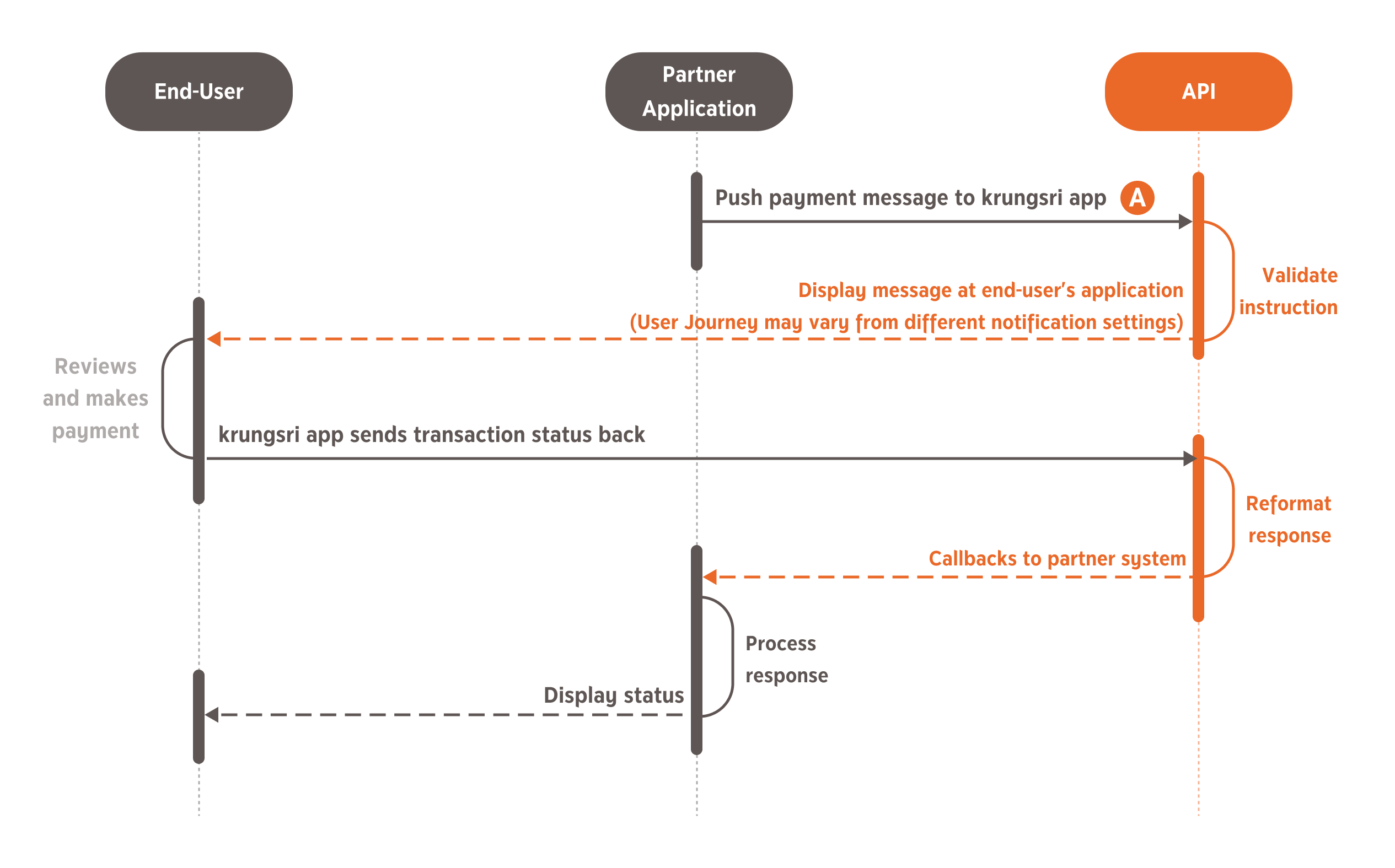Use Case: KMA Push Payment APIs - Payment API by Krungsri APIs - Payment API | API Use Cases - Krungsri Developers