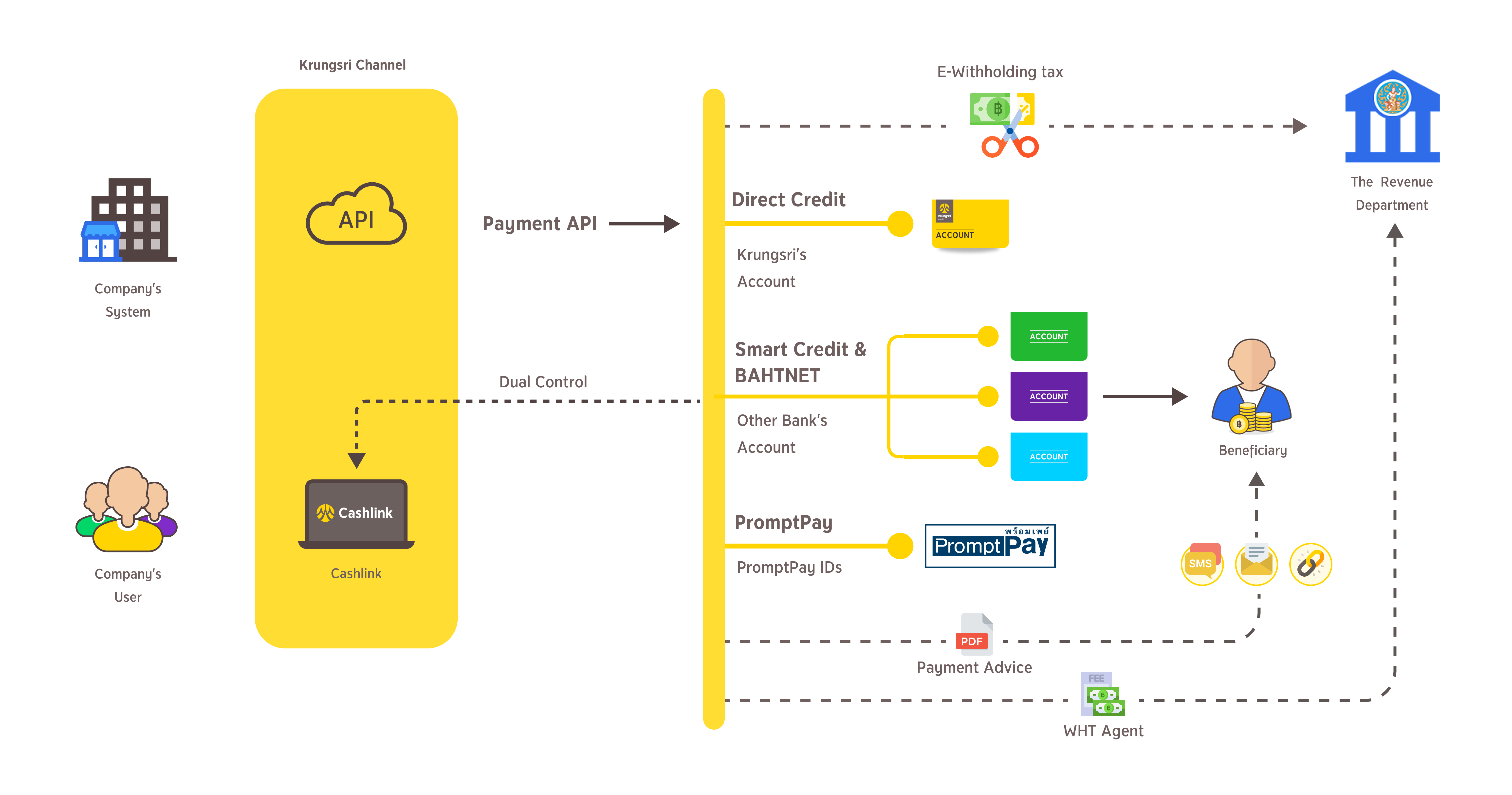 Fund Transfer APIs Sample - Fund Transfer | API Use Cases - Krungsri Developers